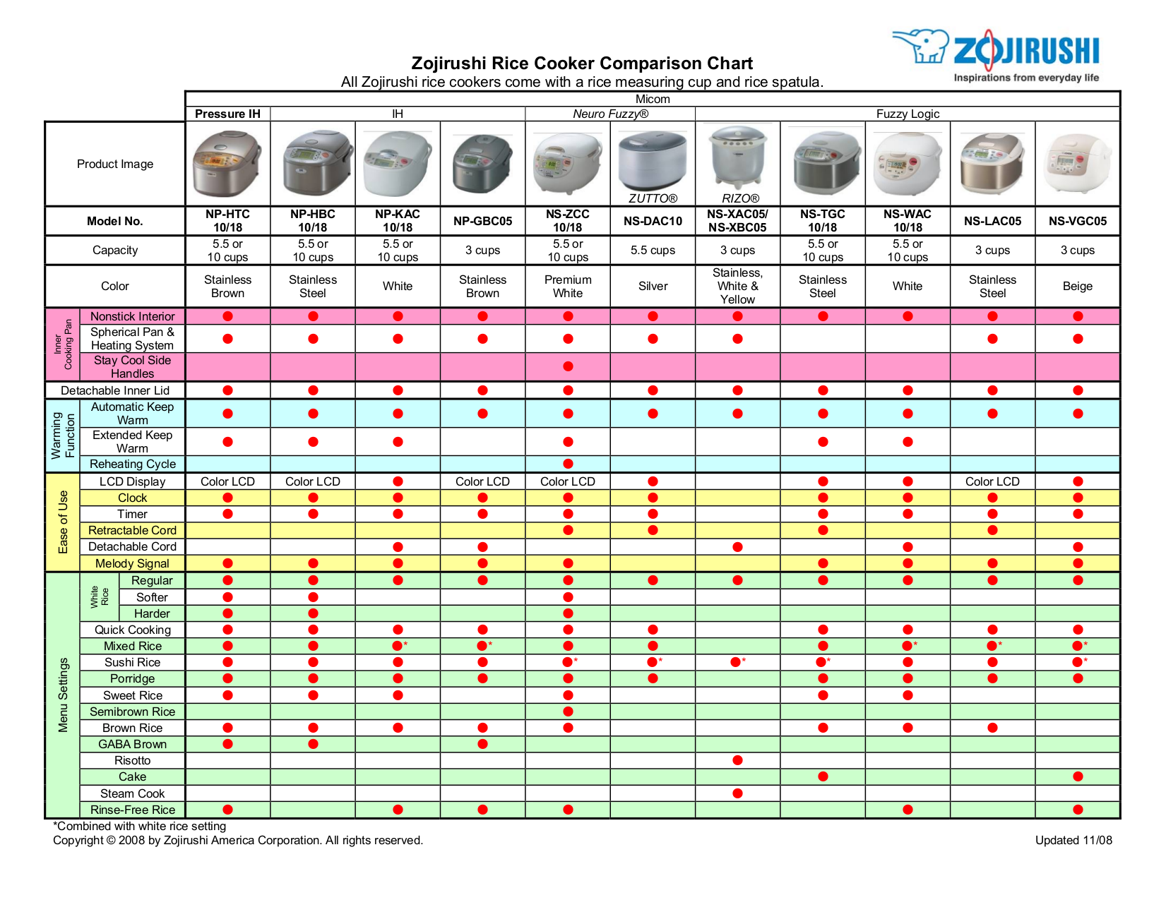 Zojirushi Rice Cooker Comparison Chart
