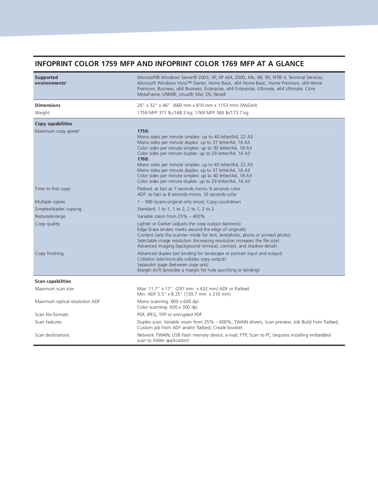 ... IBM Multifunction Printer InfoPrint 1759 pdf page preview ...