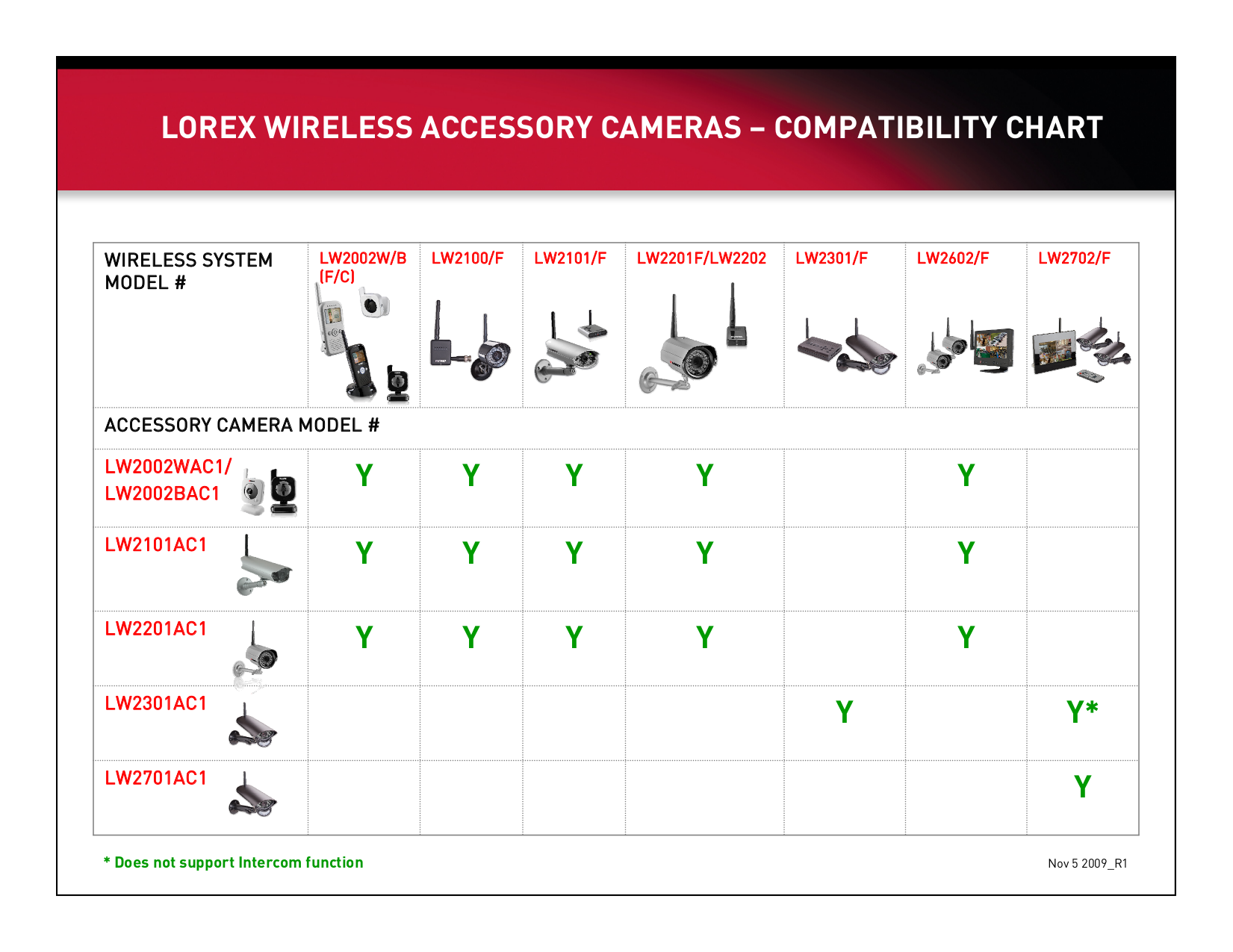 Lorex Compatibility Chart