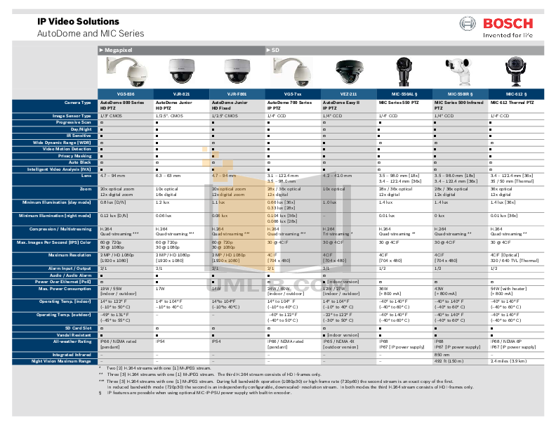 PDF manual for Bosch Security Camera NDC225PI