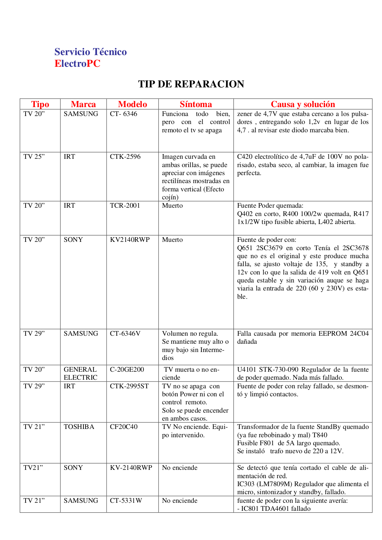 pdf for Samsung TV CT5038 manual