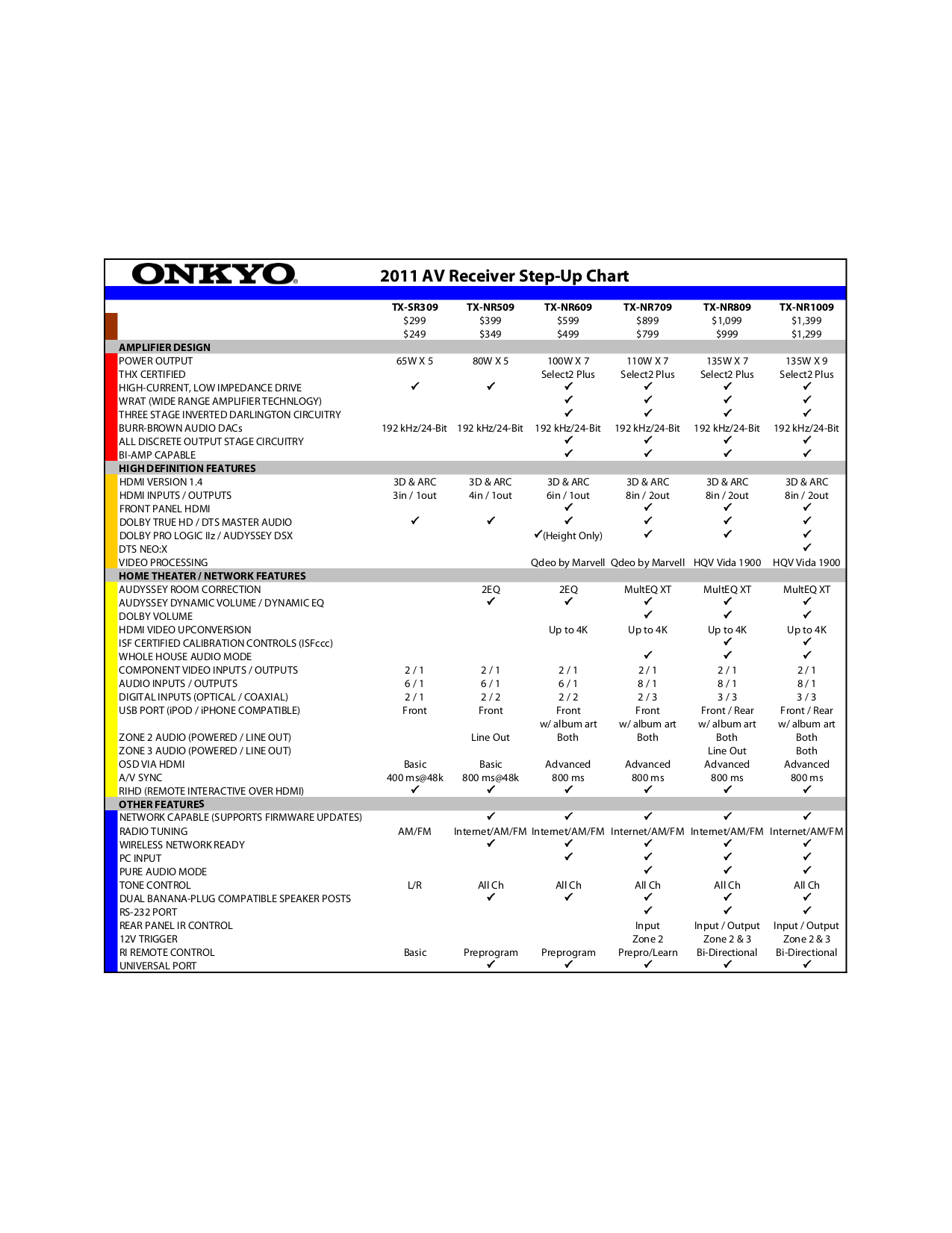 pdf for Onkyo Receiver TX-NR709 manual