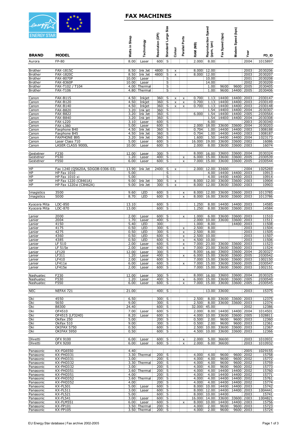 Download free pdf for Panasonic KX-F230 Fax Machine manual