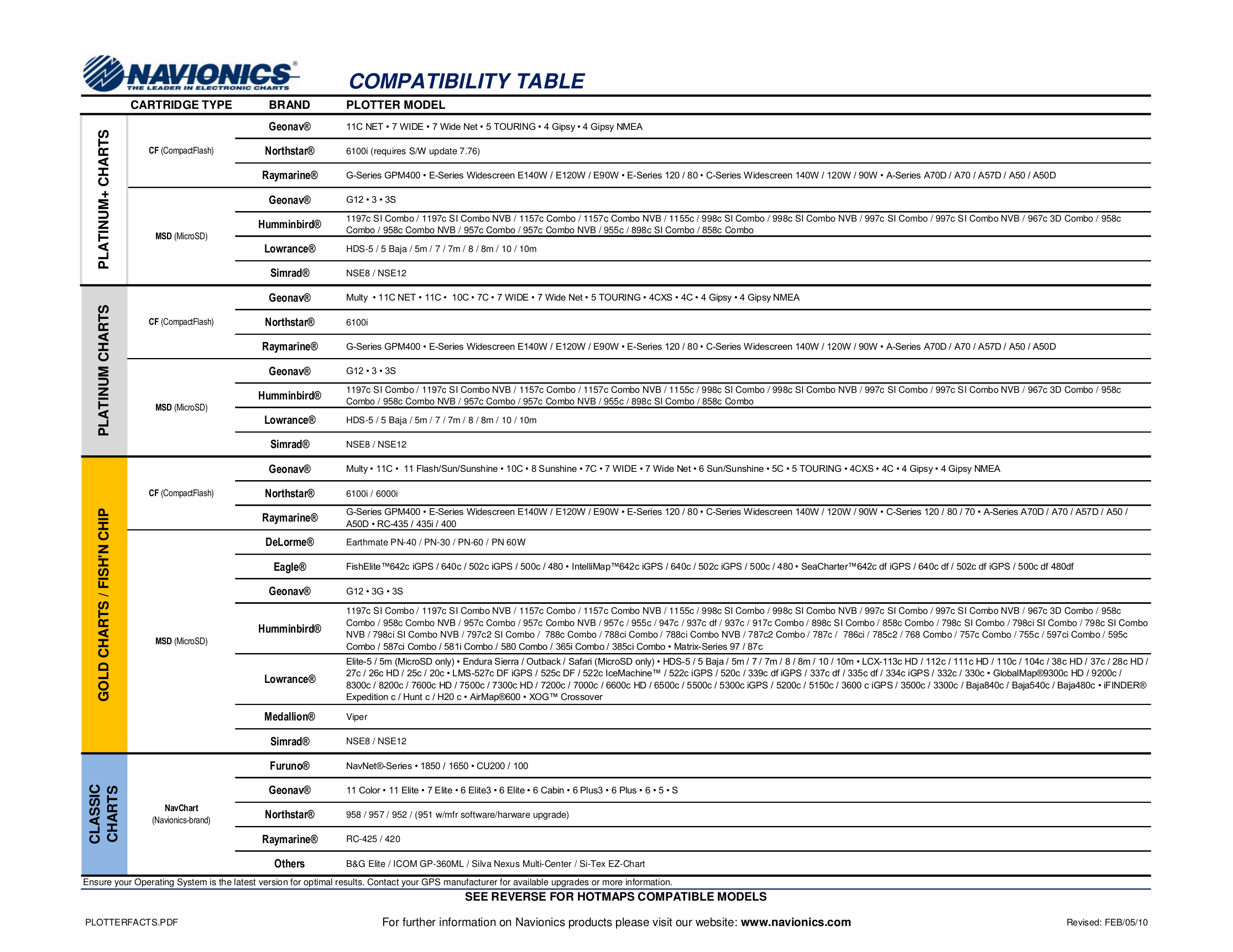 Download free pdf for Raymarine E120W GPS manual