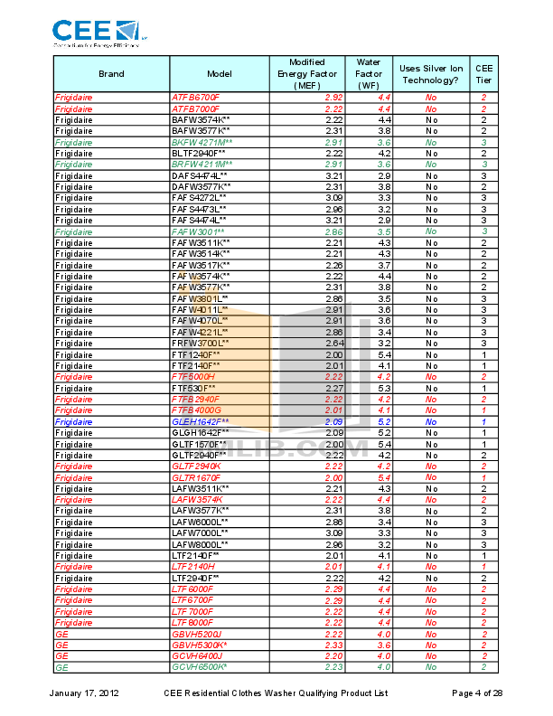 PDF manual for Amana Washer NFW7200TW