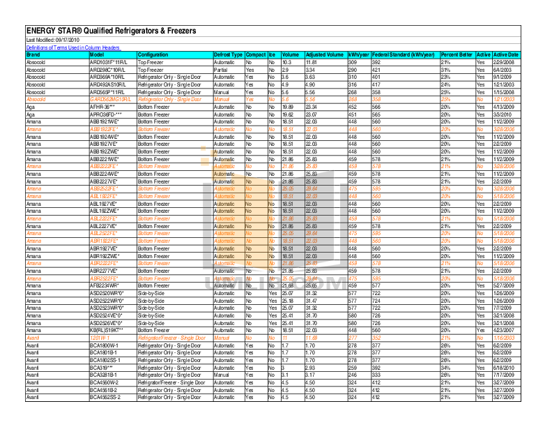 Download free pdf for Frigidaire Gallery DGHT1844KR Refrigerator manual