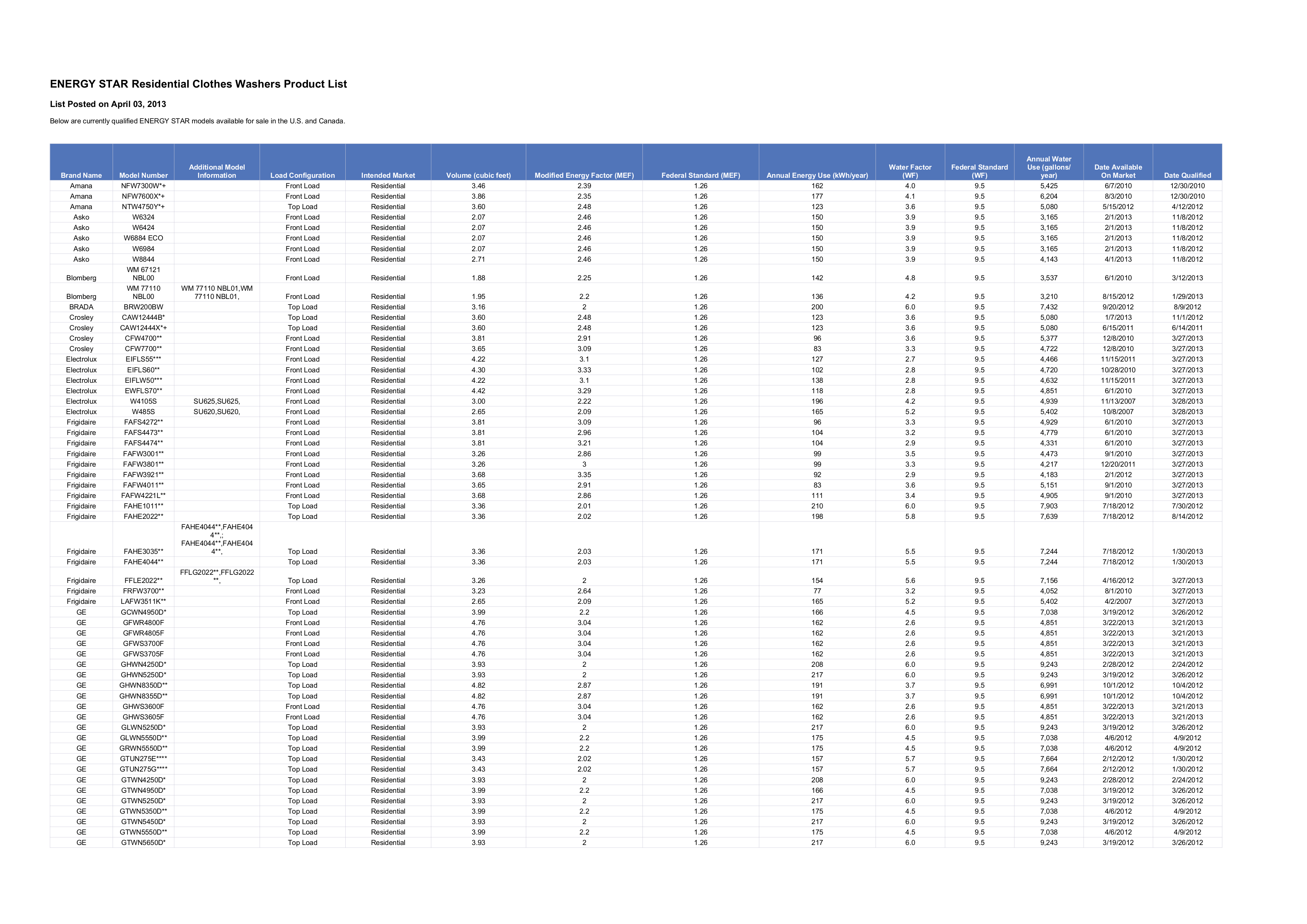 Download free pdf for Maytag MHWE301Y Washer manual